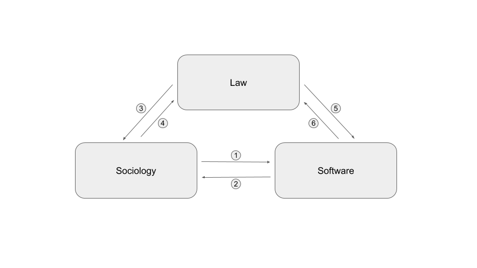 Interactions between Sociologists, Lawyers and Computer scientists